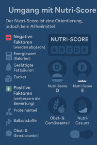 Mehr über den Artikel erfahren Umgang mit Nutri Score
